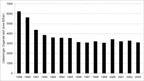 Figur 6.4 Teoretisk beregnet BI<sub>5</sub>-udledning fra dambrugene i perioden 1989 til 2003
