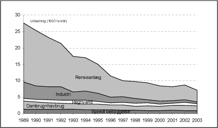 Figur 8.5 Udledningen af kvælstof fra punktkilderne i periode fra 1989 til 2003