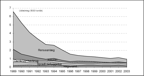 Figur 8.6 Udledningen af fosfor fra punktkilderne i periode fra 1989 til 2003.
