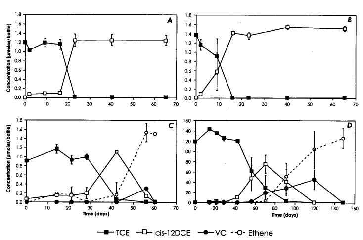 Figur 3.2. Nedbrydning af TCE i batchforsøg med sediment og grundvand fra Kelly Air Force Base (Texas) tilsat elektrondonor og bakteriekultur KB-1. A: tilsat metanol, B: tilsat laktat, C og D: tilsat etanol og bakteriekultur KB-1. Startkoncentrationen af TCE i forsøgene vist på figur A,B, C var 6M (0,8 mg/l) i vandfasen, mens TCE koncentrationen i forsøgene vist på figur D var 600 M. Datapunkterne i figurerne repræsenterer et gennemsnit af tre nedbrydningsforsøg (Major et al., 2002)
