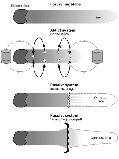 Figur 4.1: Principskitse af aktive og passive in situ systemer