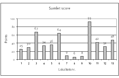 Figur 8.1 Resultat af screening