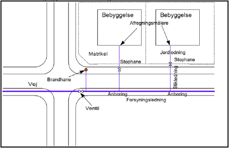 Figur 2.2: Eksempel på hvordan plantegning af ledningsnet kunne se ud i overgangen mellem offentlig og privat del af ledningsnettet.