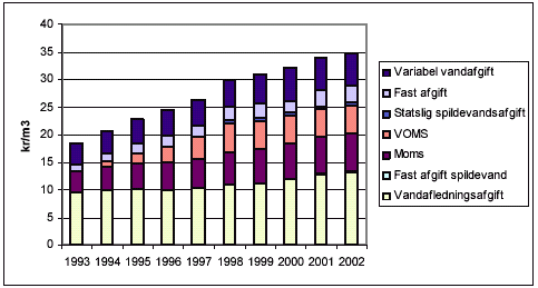 Figur 3.3: Udviklingen i vandprisen og dens sammensætning i perioden 1993 til 2002. /Vandforsyningsstatistikken 1993 til 2002/