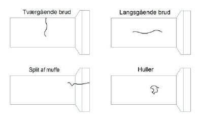 Figur 5.1: Almindelige brudtyper