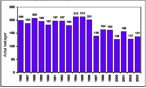 Figur 5.14: Antal lækager per år i Odense i perioden 1986 til 2003. /Odense Vandselskab/