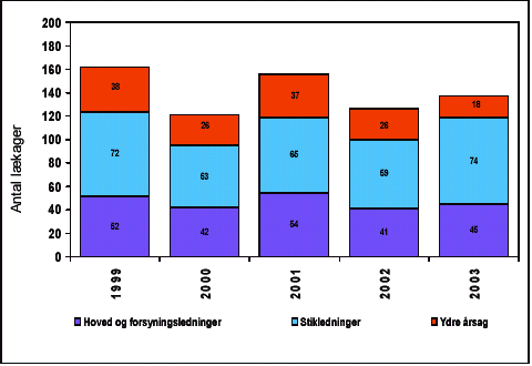 Figur 5.15: Antal lækager per år fordelt på hoved- og forsyningsledninger, stikledninger og ydre årsager i perioden 1999 til 2003. /Odense Vandselskab/