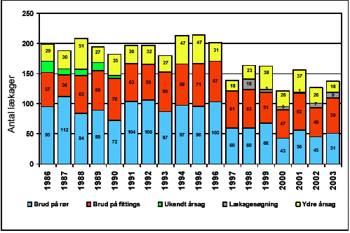 Figur 5.17: Antal lækager per år fordelt på rør, fittings, ukendt årsag, lækagesøgning og ydre årsag i perioden 1986 til 2003. /Odense Vandselskab/
