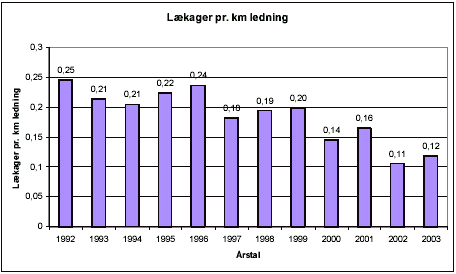 Figur 5.9: Lækager per kilometer ledning ekskl. stikledninger i perioden 1992 til 2003. /Århus Kommunale Værker/