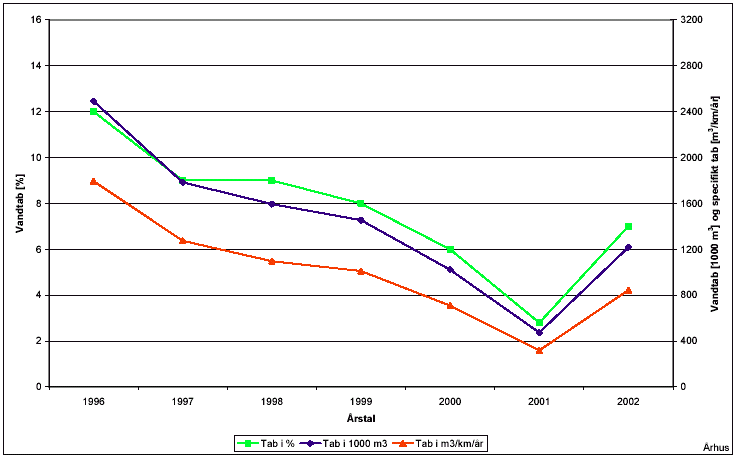 Figur 6.17: Udviklingen i vandtab i Århus i perioden 1996 til 2002. Vandtabet er vist i % og i 1000 m<sup>3</sup> samt som specifikt tab i m<sup>3</sup>/km/år. /Vandforsyningsstatistikker fra DANVA/