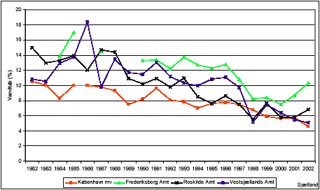 Figur 6.6: Vandtab i procent for amter på Sjælland i perioden 1982 til 2002. Under København mv. er data for København og Frederiksberg medtaget. /Danmarks Statistik/