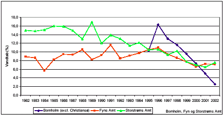 Figur 6.7: Vandtab i procent for Bornholm, Fyn og Storstrøms Amt i perioden 1982 til 2002. /Danmarks Statistik/