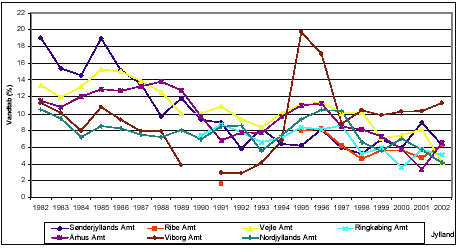 Figur 6.8: Vandtab i procent for amter i Jylland i perioden 1982 til 2002. /Danmarks Statistik/
