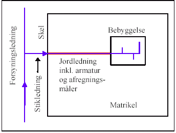 Figur 7.1: Definition af tab på den private del af ledningsnettet. Den private del af ledningsnettet er markeret med rødt.