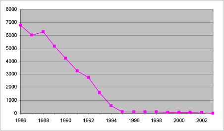 Figur 1.1 Udviklingen i det ODP-vægtede forbrug 1986-2003, tons.