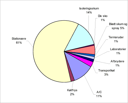 Figur 1.2 Den relative fordeling af GWP-bidraget for 2003 fordelt på kilder