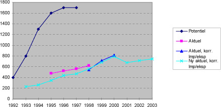 Figur 1.4 Udviklingen i den GWP-vægtede potentielle, aktuelle og korr. aktuelle emission 1992-2003, 1000 tons CO2 – ækvivalenter.