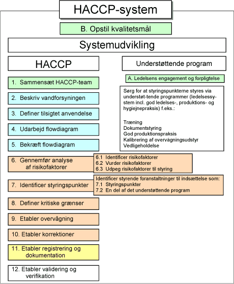 Figur 1.2 Elementerne ved udvikling af HACCP-system til vandforsyning.