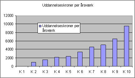 Figur 10: Uddannelseskroner per årsværk i kommuner 2003