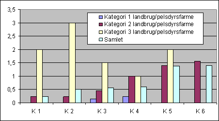 Figur 14: Reaktionshyppighed per samlet tilsyn i forskellige kategorier af landbrug og pelsdyrsfarme (kommuner)