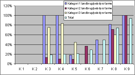 Figur 19: Sammenligning af kommunernes andel af uanmeldte besøg for forskellige kategorier af landbrug og pelsdyrsfarme