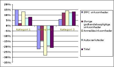 Figur 20: Forskel faktisk fordeling minus forventet fordeling