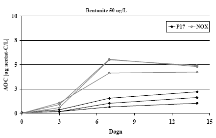 Figur 3: Eksempler på vækstkurver (triplikat) for P17 og NOX ved AOC-bestemmelse, her for 50 µg/L Bentonite
