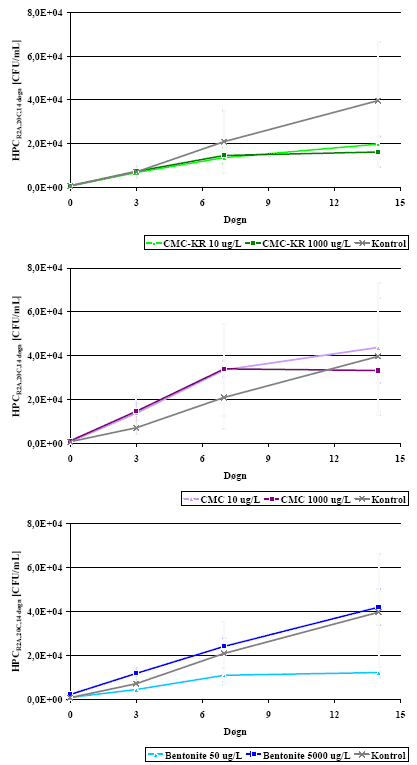 Figur 5: Eftervækstpotentiale for tilsætningsstoffer og kontrol målt som HPC. Fejllinier angiver standardafvigelse imellem triplikater.