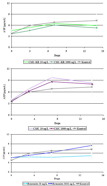 Figur 6: Eftervækstpotentiale for tilsætningsstoffer og kontrol målt som ATP. Fejllinier angiver standardafvigelse imellem triplikater.