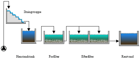Figur 3.1 Processkitse af Bogø Vandværk før ombygning