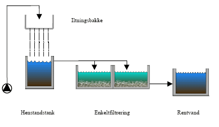 Figur 3.2 Processkitse af Slimminge Vandværk før ombygning
