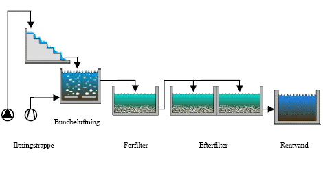 Figur 4.1 Processkitse af Bogø Vandværk efter ombygningen