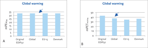 Figur 4.2 Normaliserede (A) og vægtede (B) potentialer for klimaforandring for fremstilling af et køleskab på forskellige lokaliteter. Pilene indikerer de anbefalede valg.