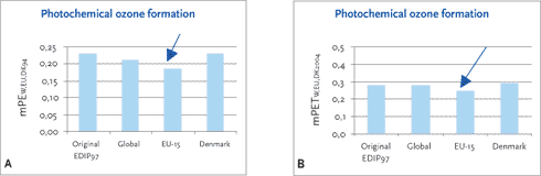 Figur 6.1 Normaliserede (A) og vægtede (B) potentialer for fotokemisk ozondannelse ved produktion af et køleskab på forskellige lokaliteter.
