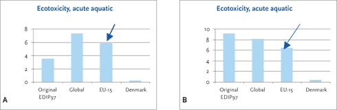 Figur 10.1 Normaliseret (A) og vægtet (B) potentiale for økotoksicitet, akut akvatisk toksicitet ved produktion af et køleskab på forskellige lokaliteter.