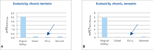 Figur 10.3 Normaliseret (A) og vægtet (B) potentiale for økotoksicitet, kronisk terrestrisk toksicitet ved produktion af et køleskab på forskellige lokaliteter.