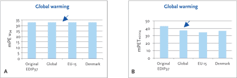 Figur 11.1 Normaliserede (A) og vægtede (B) potentialer for klimaforandring ved produktion af et køleskab på forskellige lokaliteter.