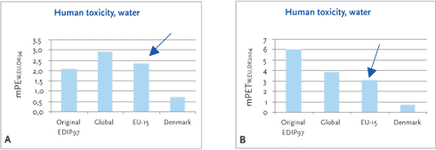 Figur 11.7 Normaliserede (A) og vægtede (B) potentialer for human toksicitet, eksponering via vand ved produktion af et køleskab på forskellige lokaliteter