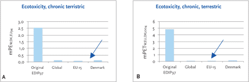 Figur 11.11 Normaliseret (A) og vægtet (B) potentiale for økotoksicitet, kronisk terrestrisk toksicitet ved produktion af et køleskab på forskellige lokaliteter.