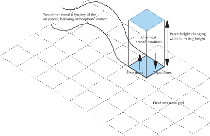 Figur 4.1 De todimensionelle baner der beskriver den atmosfæriske bevægelse af et luftvolumen (Alcamo et al. 1990).