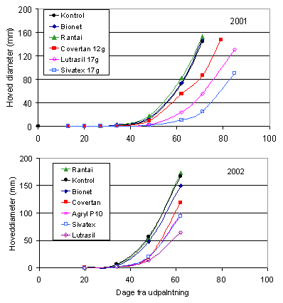 Figur 3. Udvikling af blomkålshovedet over tid afhængig af dækkemateriale. Data for sort Fargo i 2001 og 2002 
