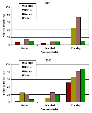 Figur 6. Udvikling af frønnede hoveder ved høst i 2001 og 2002. Sort Nautilus og tre 'varmetolerante' sorter testet under insektnet, fiberdug og en kontrol uden dække 