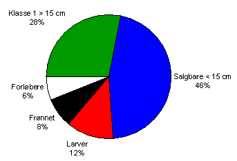 Figur 9. Opgørelse af kvalitet af blomkålshoveder ved Avler 2 i 2003. Kvalitet fordelt på klasse 1, salgbare, kasserede i form af frønnede, forløbere og angrebne af sommerfuglelarver. 