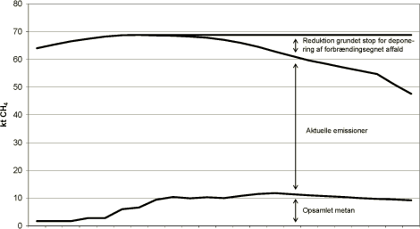 Figur 5.1: Metanemissioner fra deponier og effekten af de beskrevne tiltag