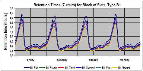 Figure 0.10 Retention time's fluctuations in blocks of flats "Type B1", and for an area with several blocks