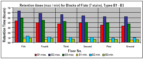 Figure 0.11 Max. and min. retention times for blocks of flats "Types B1-B3", and for an area with several blocks