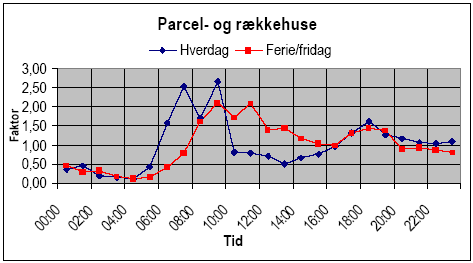 Figur 0.12 Timevariation for forbruget i parcel- og rækkehuse. Middelværdier for hverdage og ferie-fridage