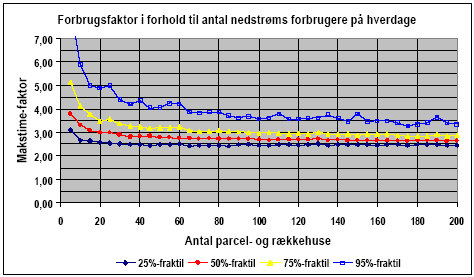Figur 0.13 Makstimefaktorens afhængighed af antallet af nedstrøm parcel- og rækkehuse, vist for hverdage og ved 4 forskellige fraktiler