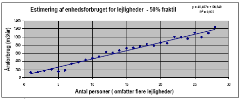 Figur 0.2 Årsforbruget for lejligheder som funktion af antal personer – 50 % fraktil