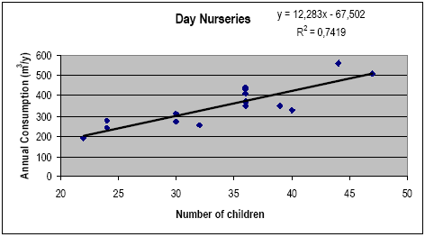 Figure 0.2 Day nurseries. Relation between annual consumption and number of children